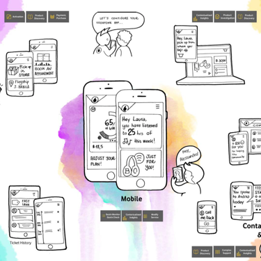 CX 360° Omnichannel Journey